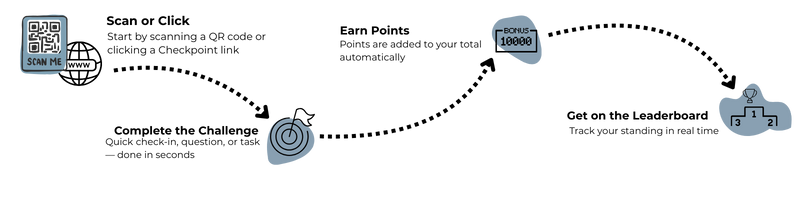 How Checkpoints Work